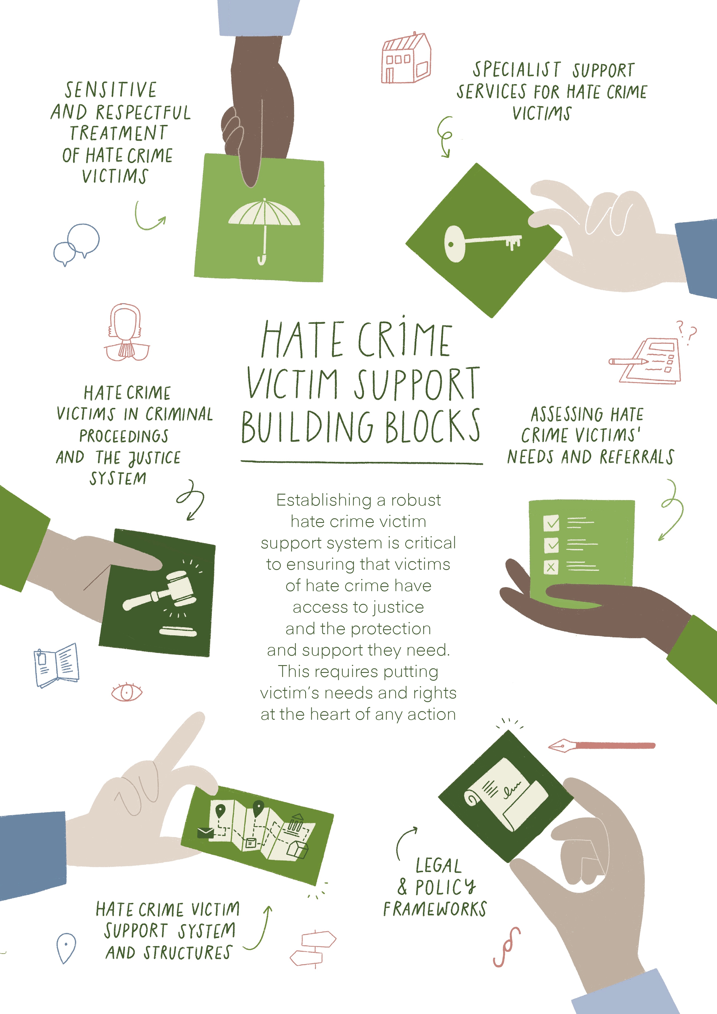 Hate Crime Victim Support Building Blocks