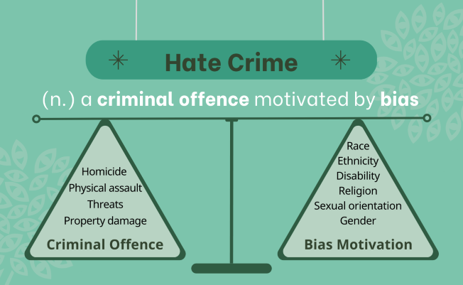 Hate crime is a criminal offence motivated by bias